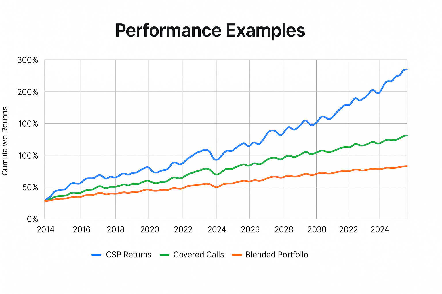 Strategic Wealth Financial growth visual representing Byrul Holdings LLC